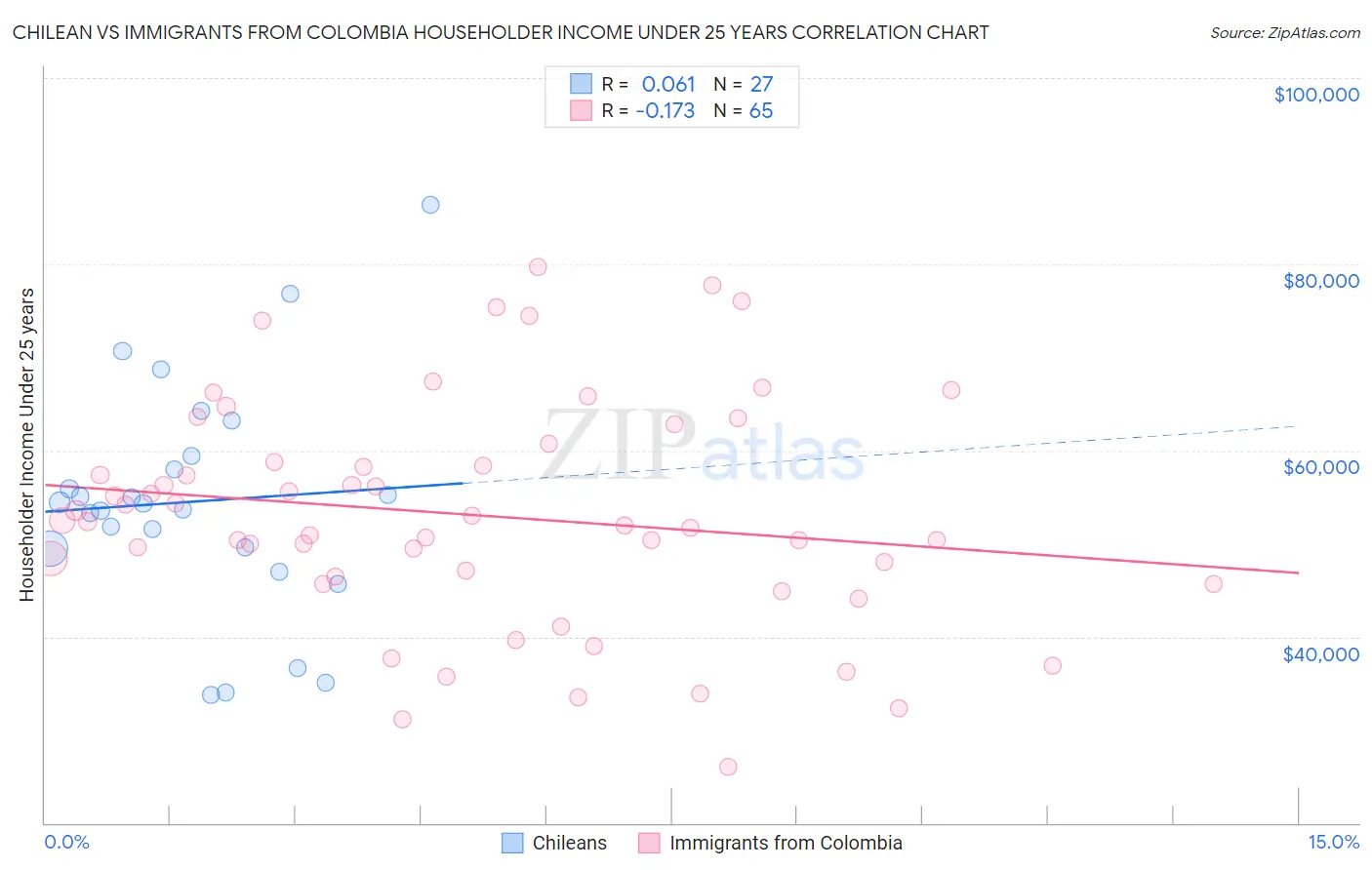 Chilean vs Immigrants from Colombia Householder Income Under 25 years
