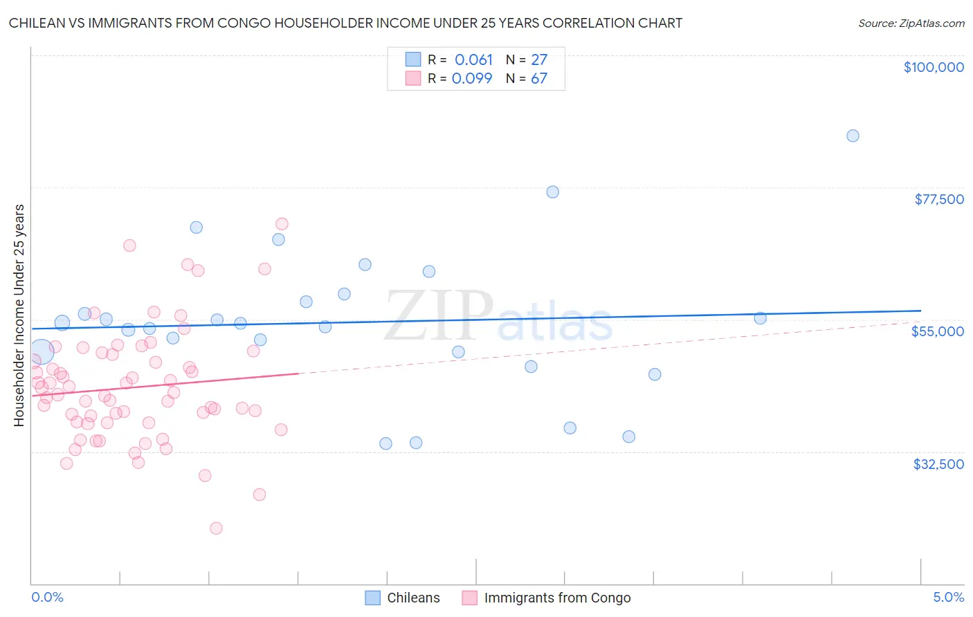 Chilean vs Immigrants from Congo Householder Income Under 25 years