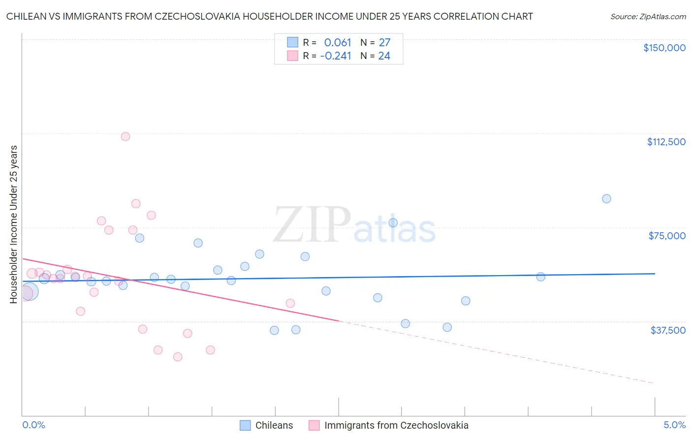 Chilean vs Immigrants from Czechoslovakia Householder Income Under 25 years