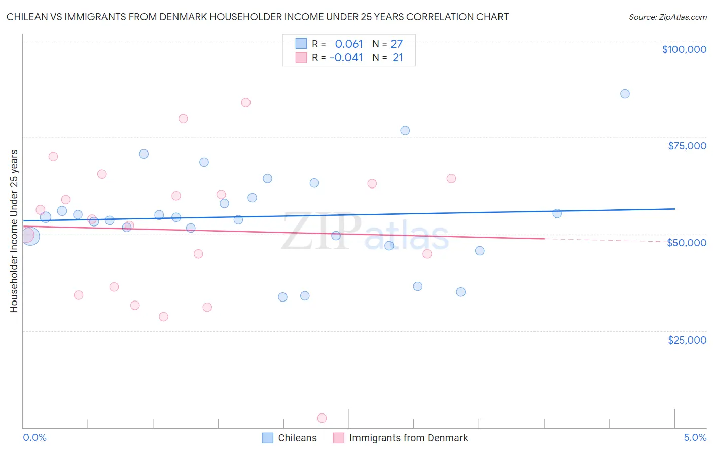 Chilean vs Immigrants from Denmark Householder Income Under 25 years