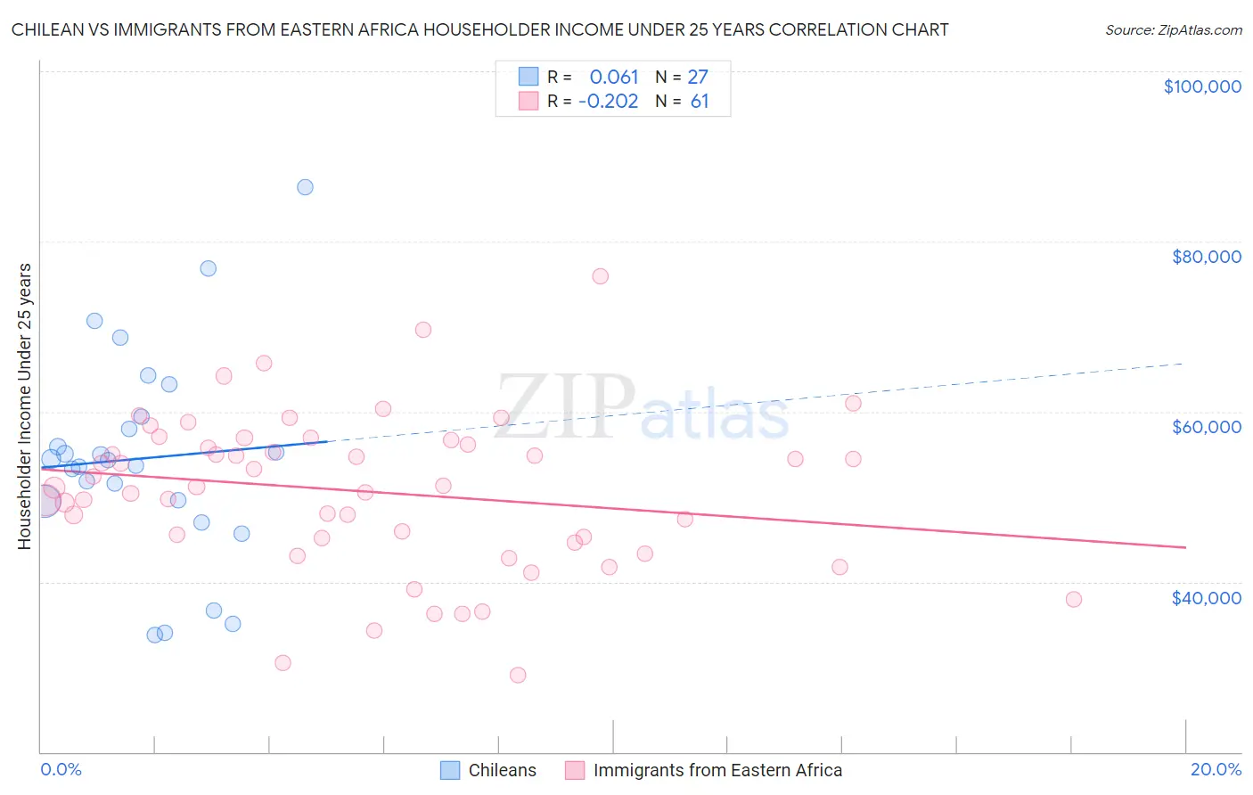 Chilean vs Immigrants from Eastern Africa Householder Income Under 25 years