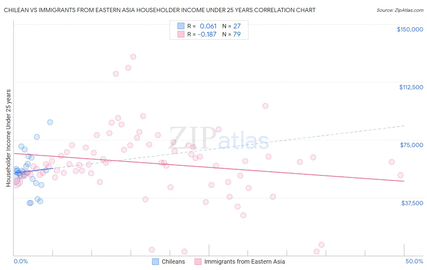Chilean vs Immigrants from Eastern Asia Householder Income Under 25 years