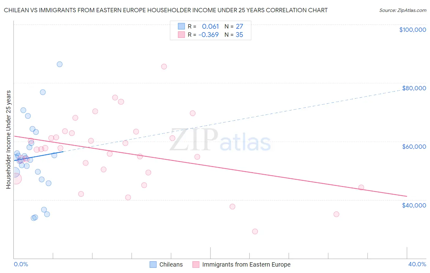 Chilean vs Immigrants from Eastern Europe Householder Income Under 25 years