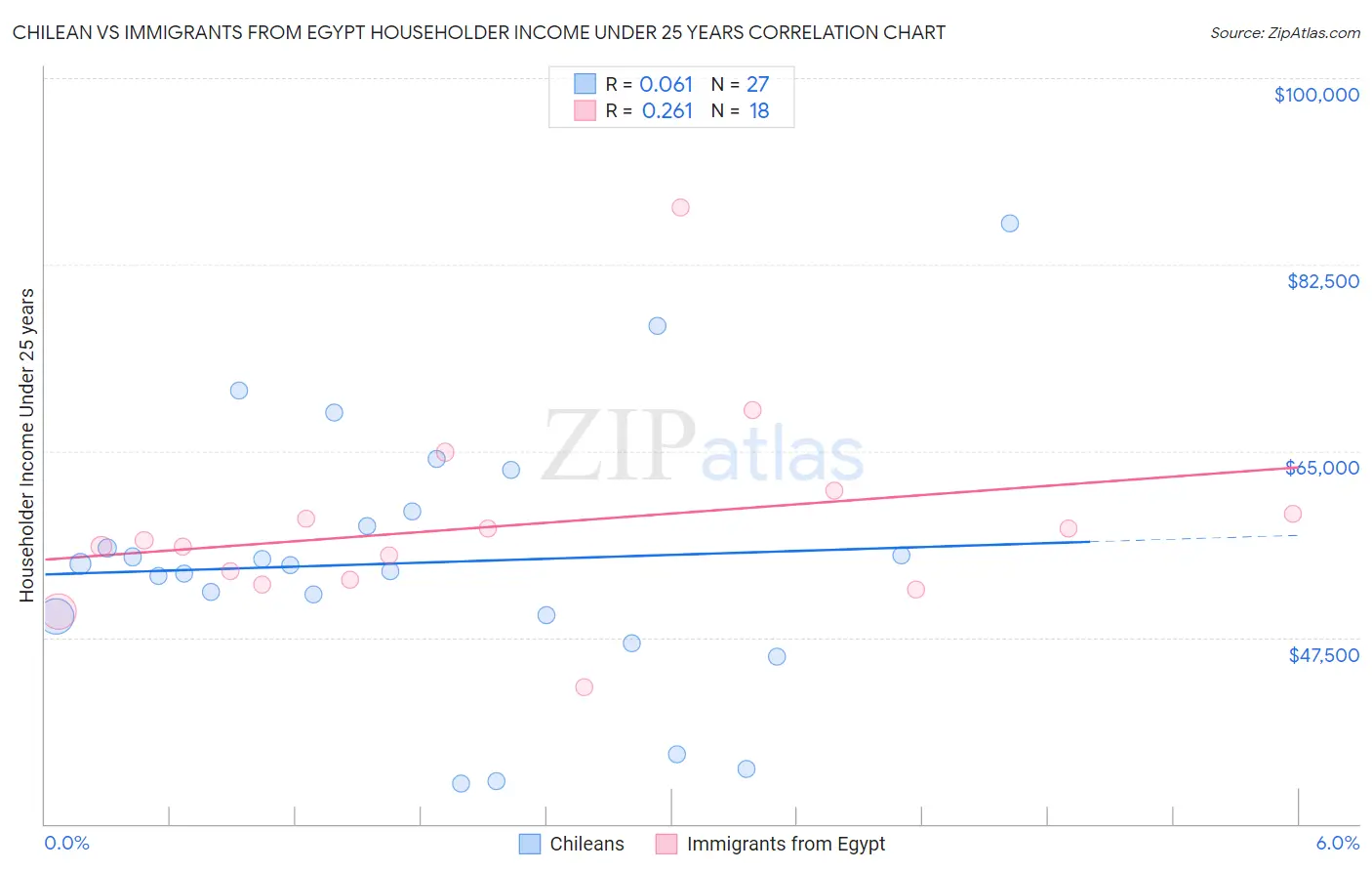 Chilean vs Immigrants from Egypt Householder Income Under 25 years