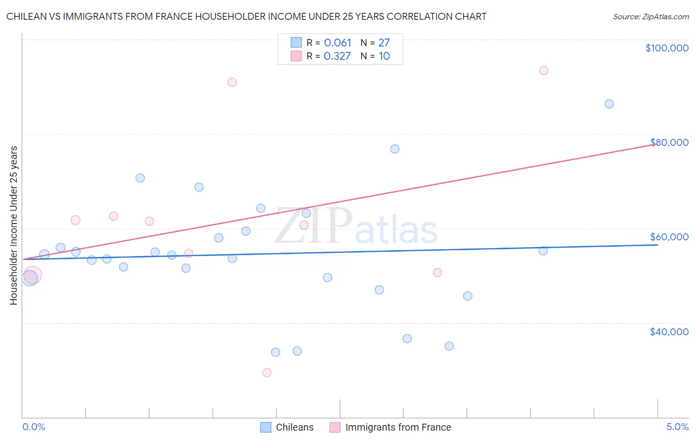 Chilean vs Immigrants from France Householder Income Under 25 years