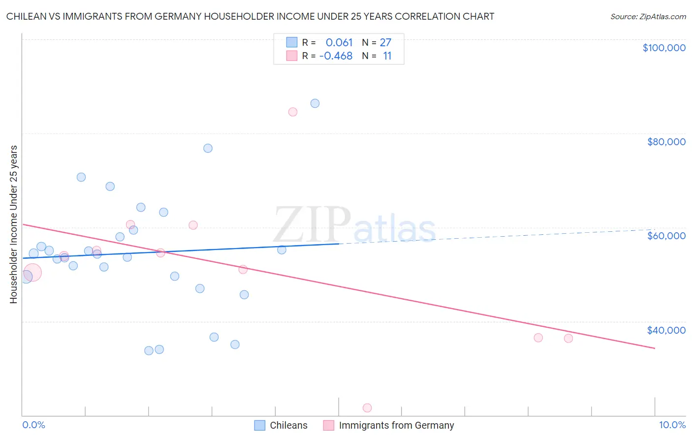 Chilean vs Immigrants from Germany Householder Income Under 25 years