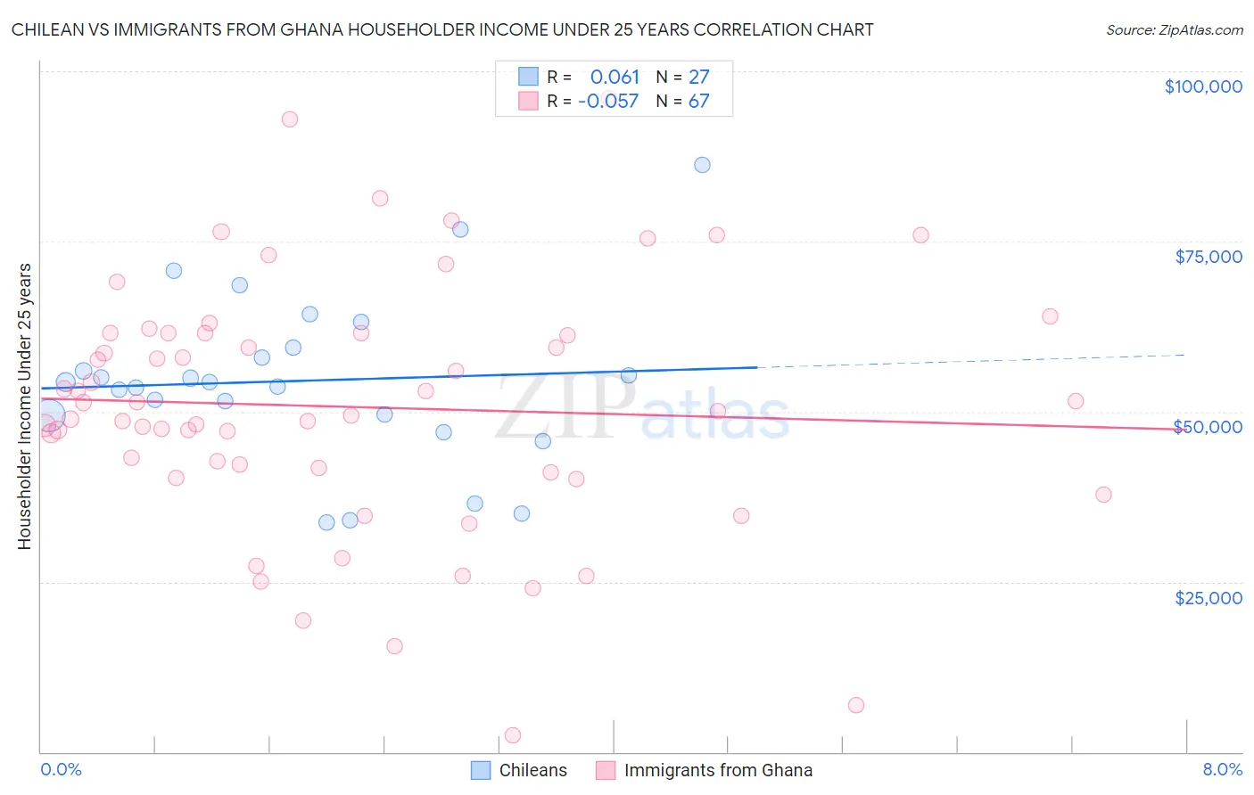Chilean vs Immigrants from Ghana Householder Income Under 25 years