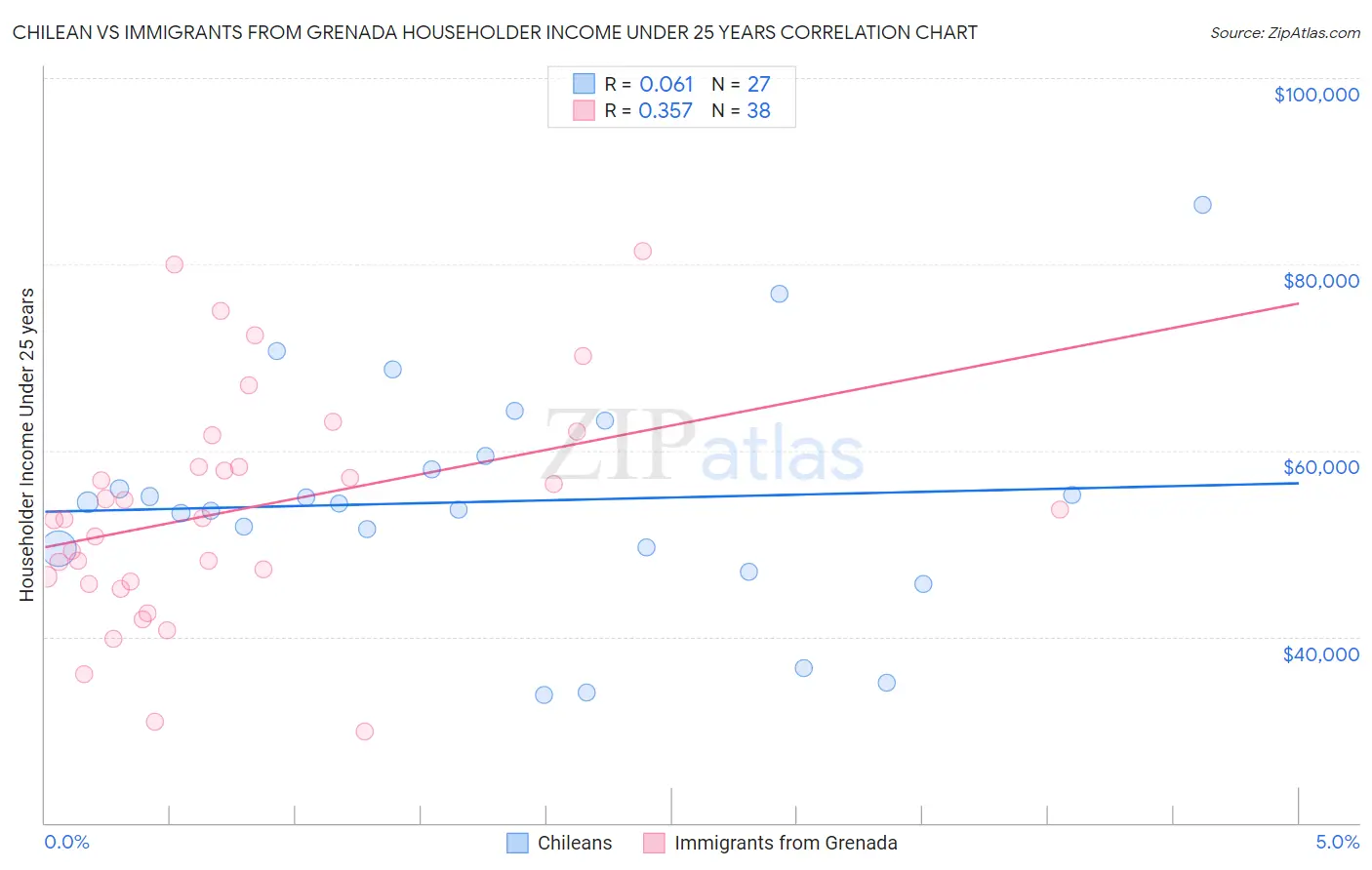 Chilean vs Immigrants from Grenada Householder Income Under 25 years