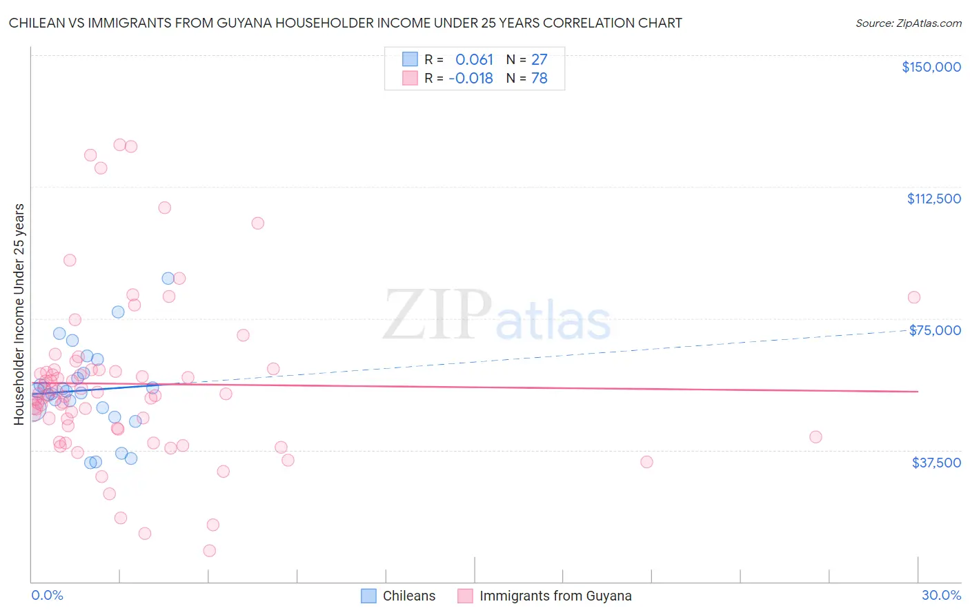 Chilean vs Immigrants from Guyana Householder Income Under 25 years