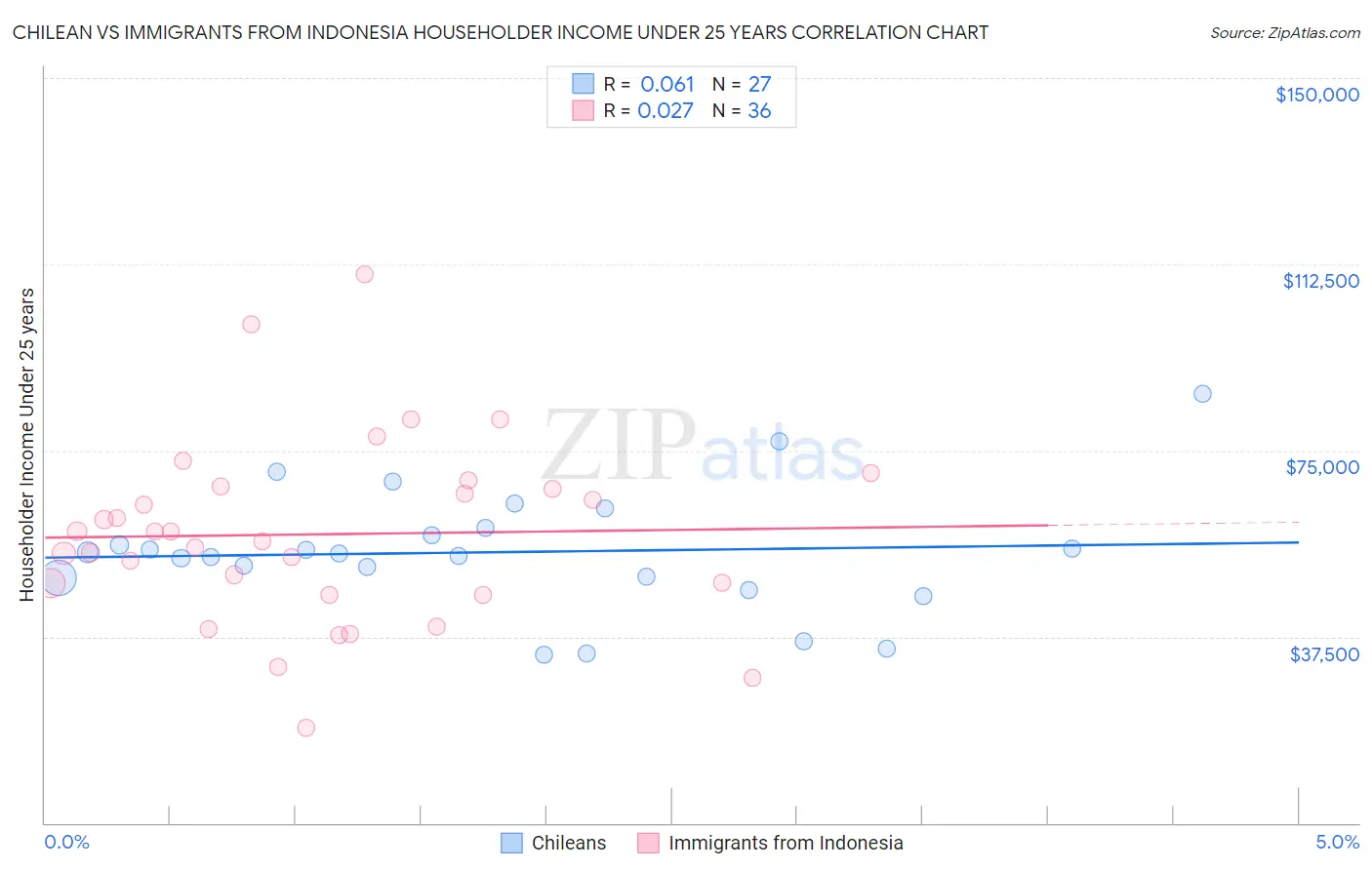 Chilean vs Immigrants from Indonesia Householder Income Under 25 years