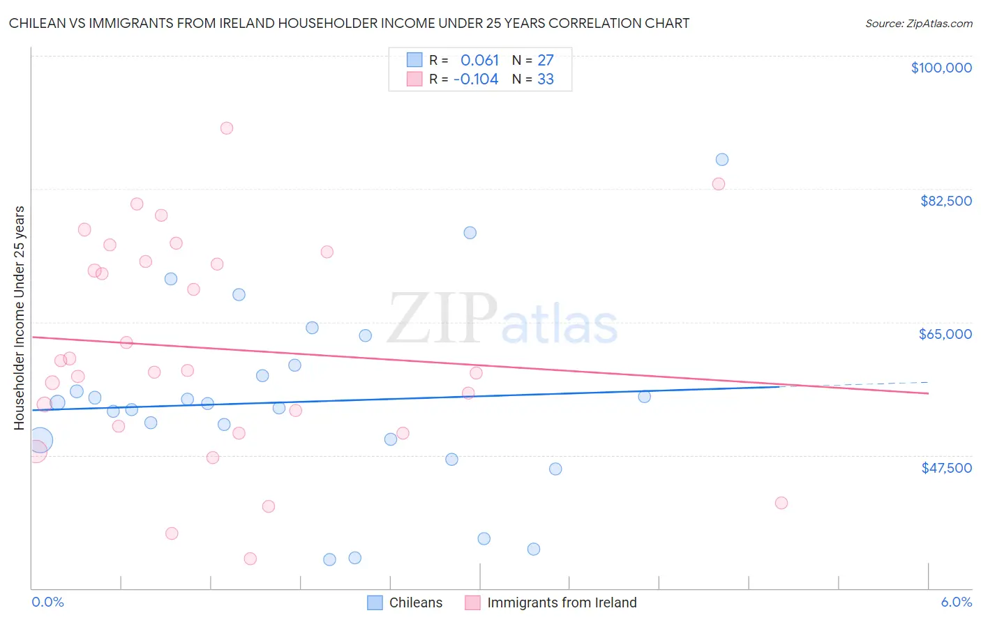 Chilean vs Immigrants from Ireland Householder Income Under 25 years