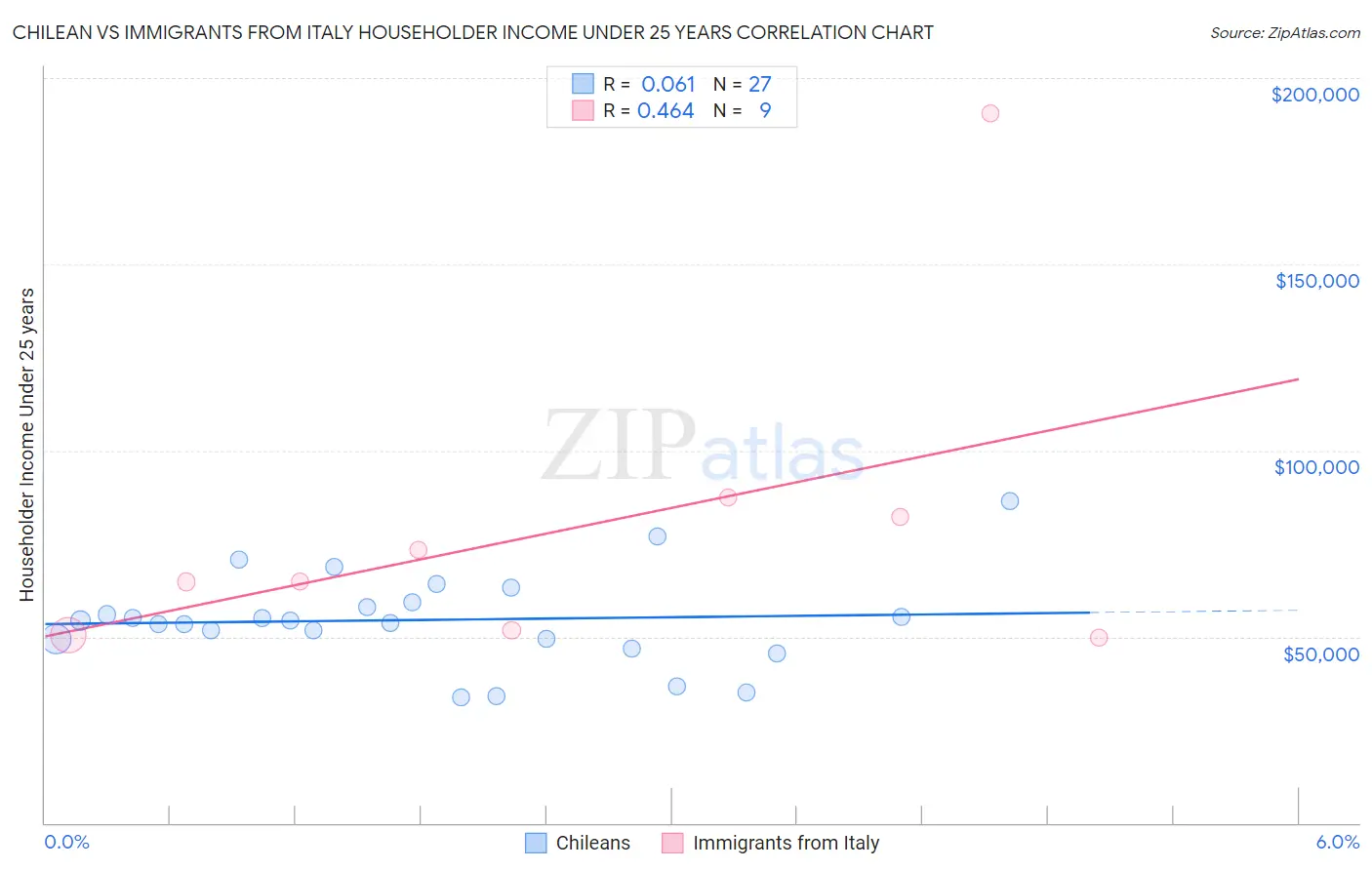 Chilean vs Immigrants from Italy Householder Income Under 25 years