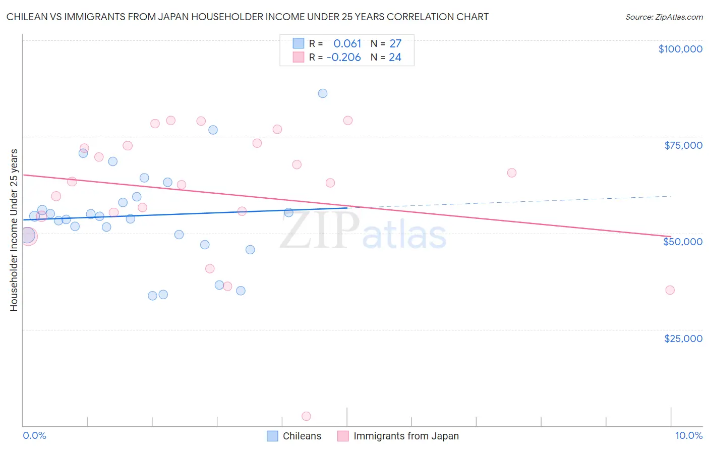 Chilean vs Immigrants from Japan Householder Income Under 25 years