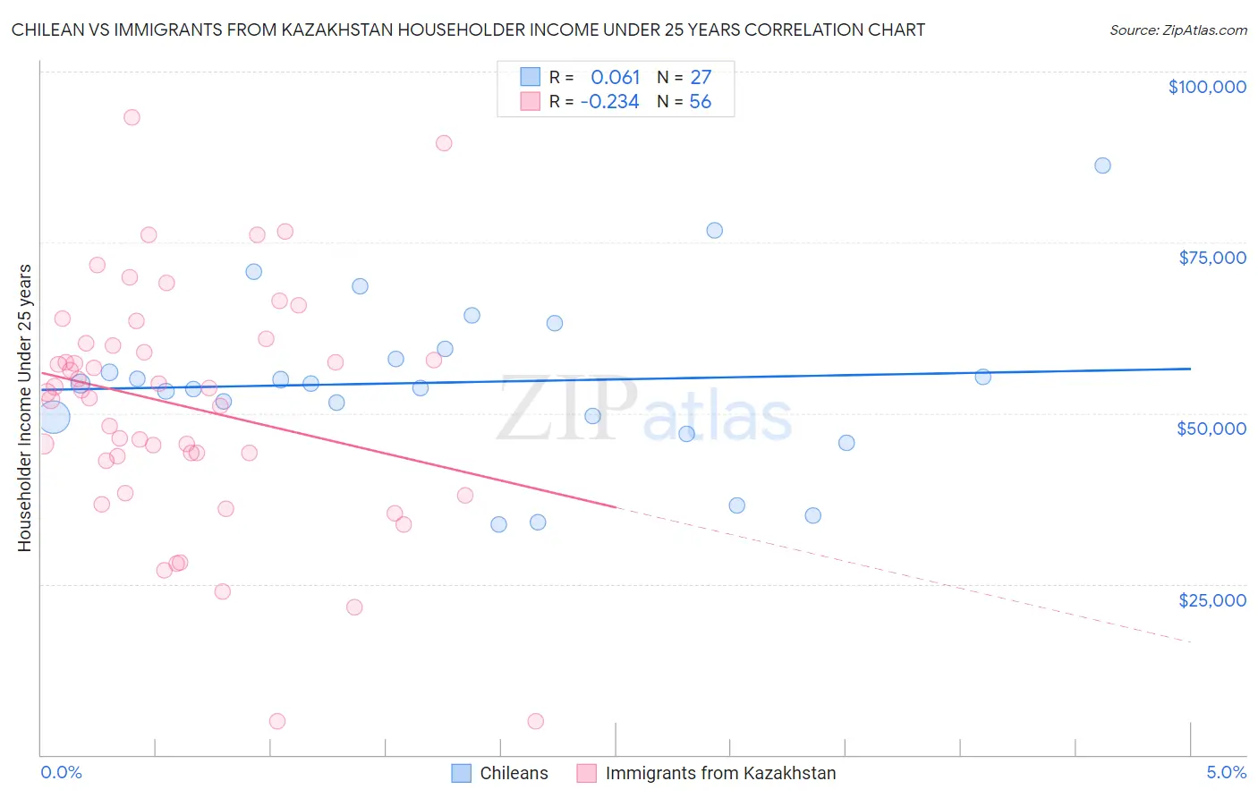 Chilean vs Immigrants from Kazakhstan Householder Income Under 25 years