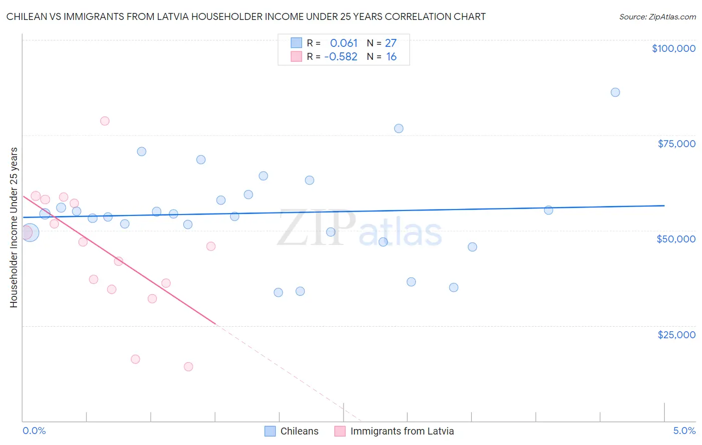 Chilean vs Immigrants from Latvia Householder Income Under 25 years