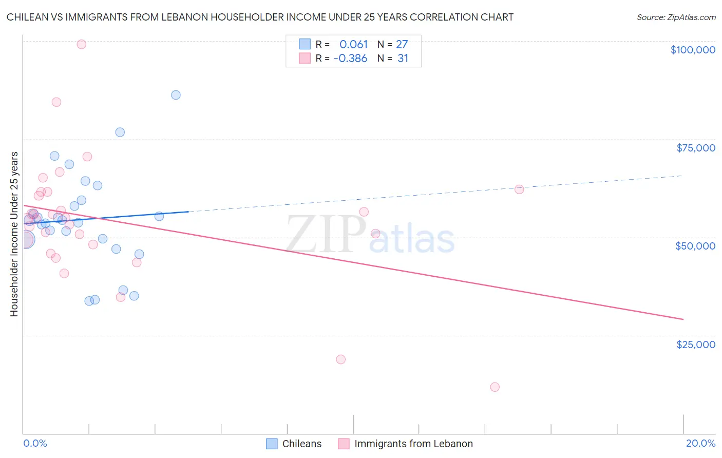 Chilean vs Immigrants from Lebanon Householder Income Under 25 years