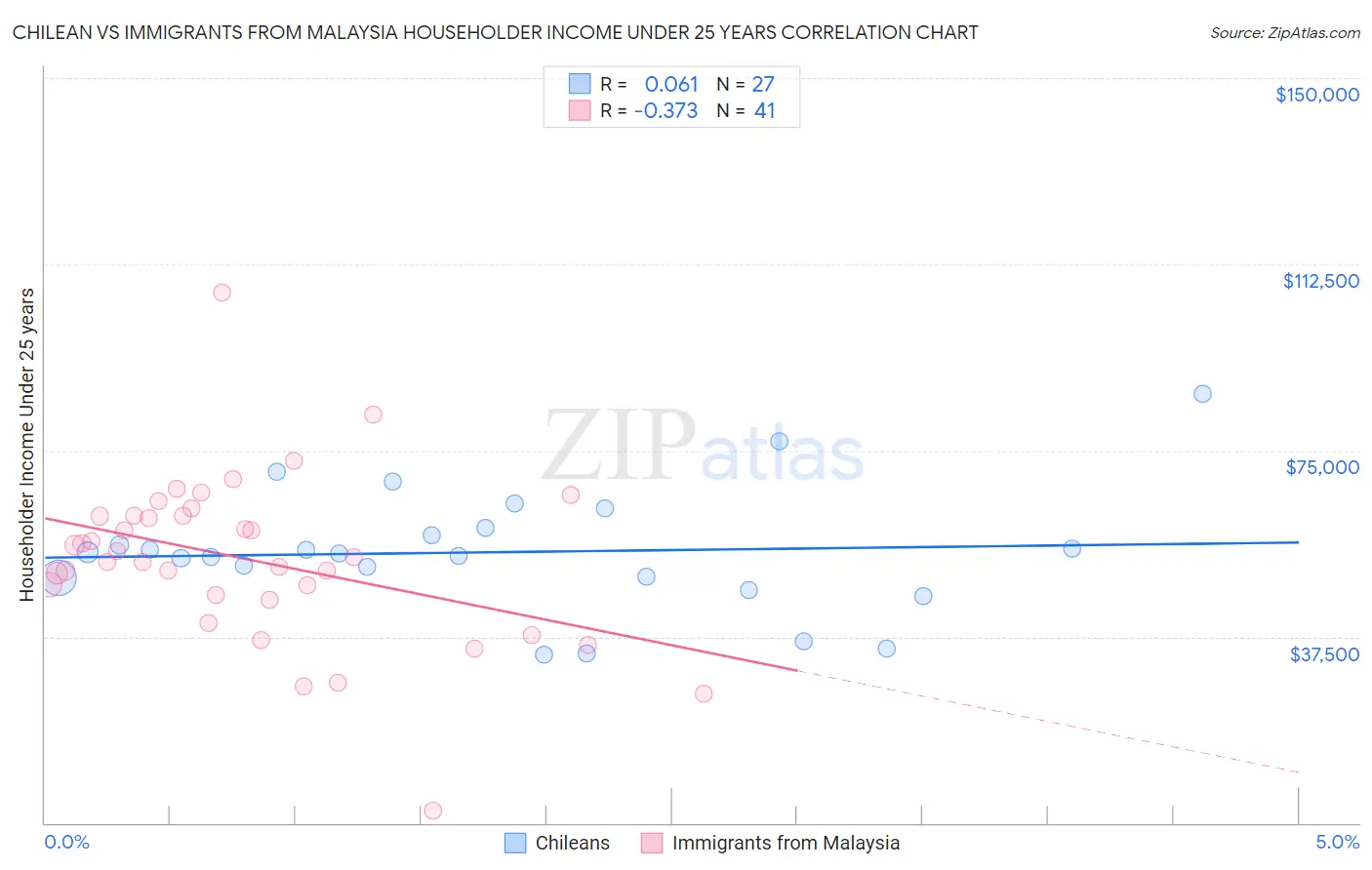 Chilean vs Immigrants from Malaysia Householder Income Under 25 years
