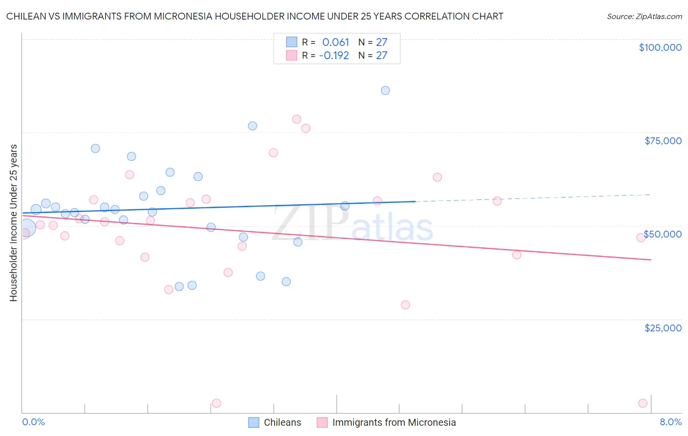 Chilean vs Immigrants from Micronesia Householder Income Under 25 years