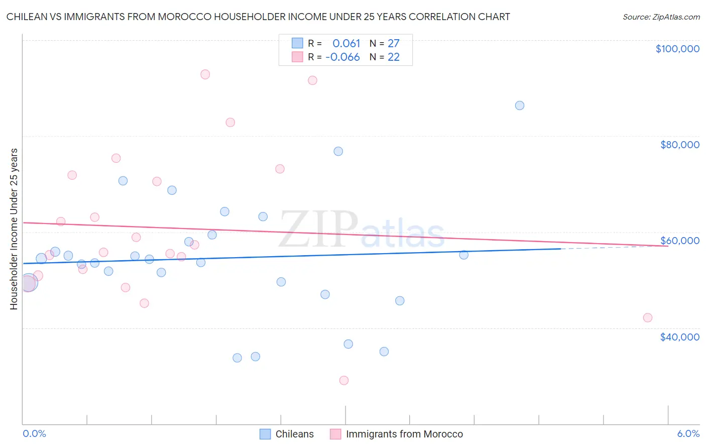 Chilean vs Immigrants from Morocco Householder Income Under 25 years