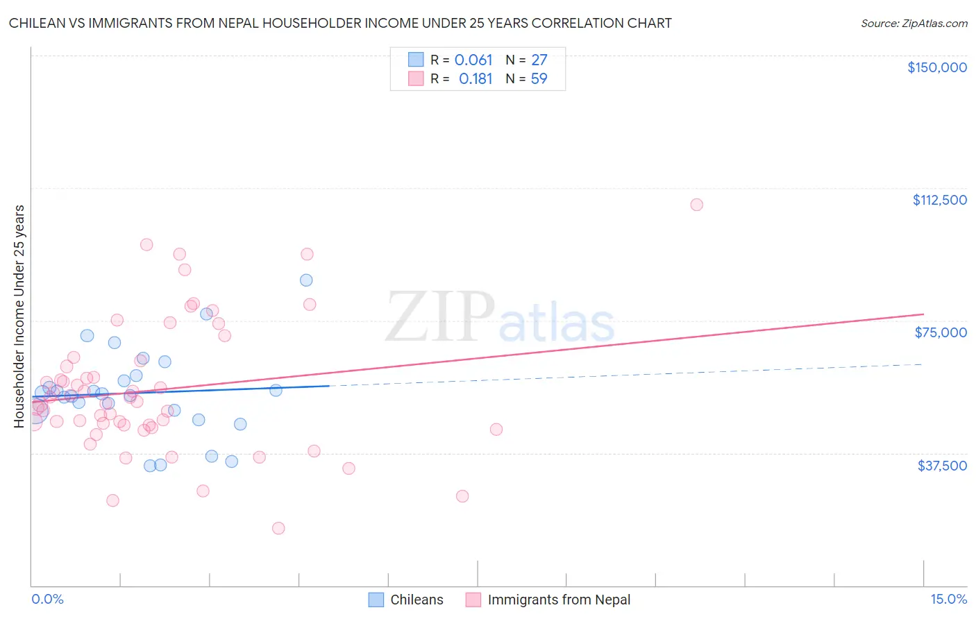 Chilean vs Immigrants from Nepal Householder Income Under 25 years
