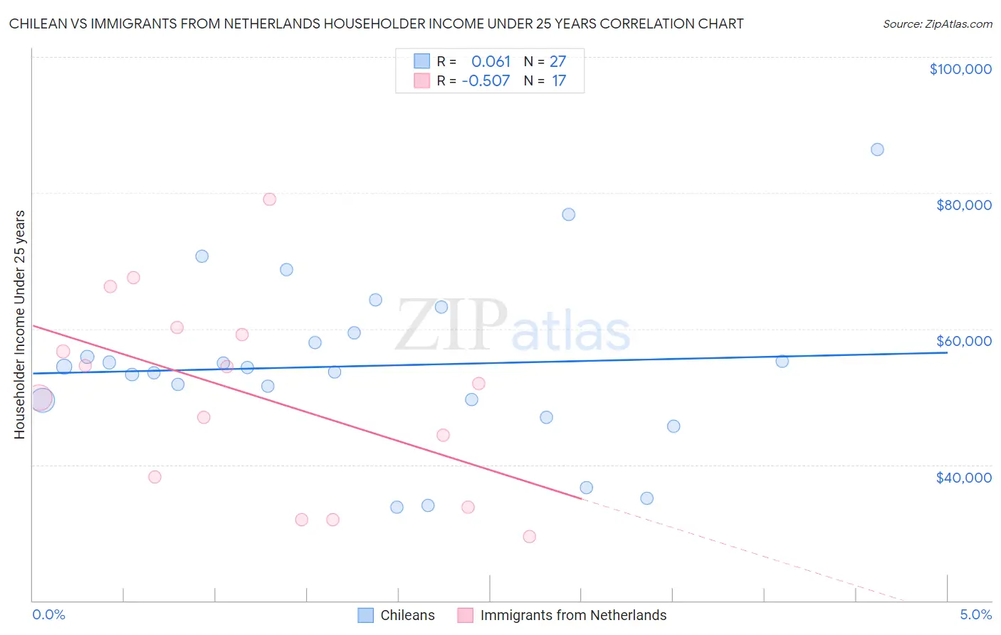 Chilean vs Immigrants from Netherlands Householder Income Under 25 years