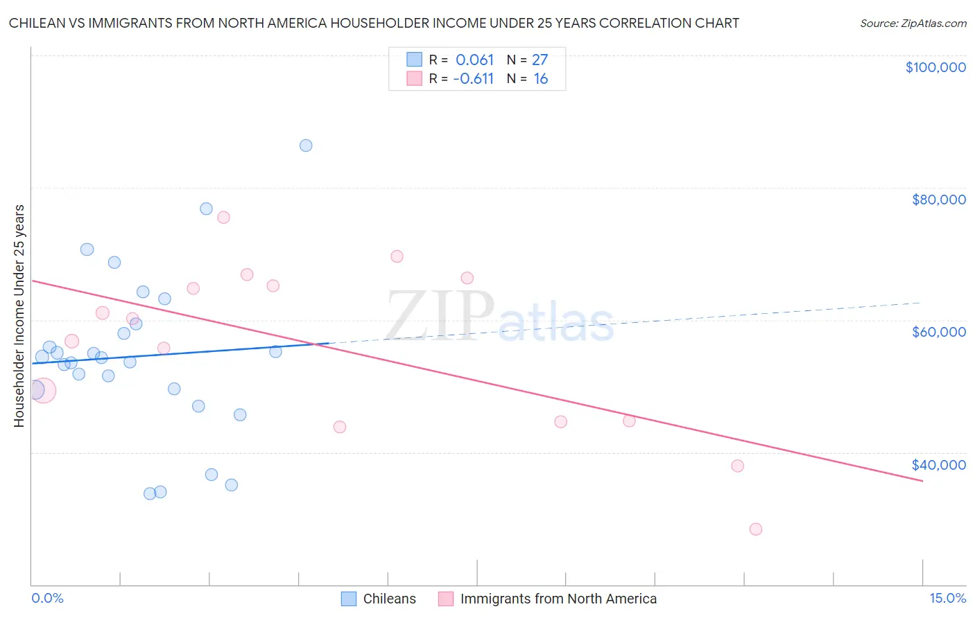 Chilean vs Immigrants from North America Householder Income Under 25 years