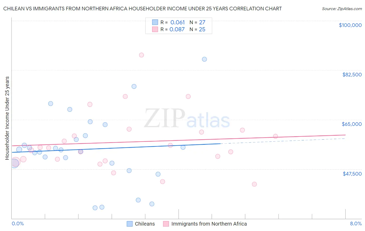 Chilean vs Immigrants from Northern Africa Householder Income Under 25 years