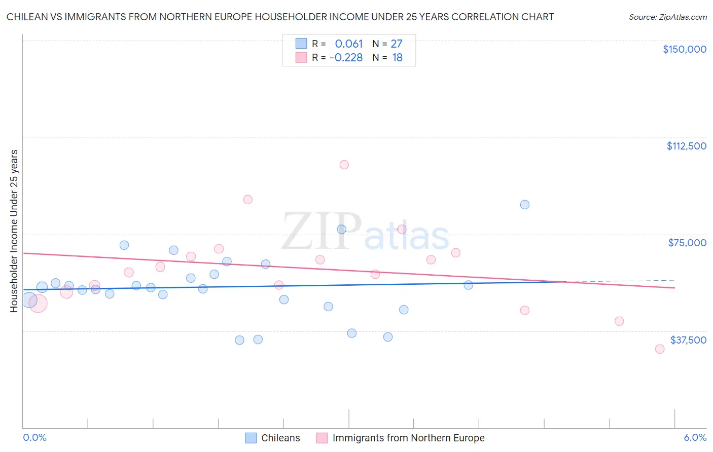 Chilean vs Immigrants from Northern Europe Householder Income Under 25 years