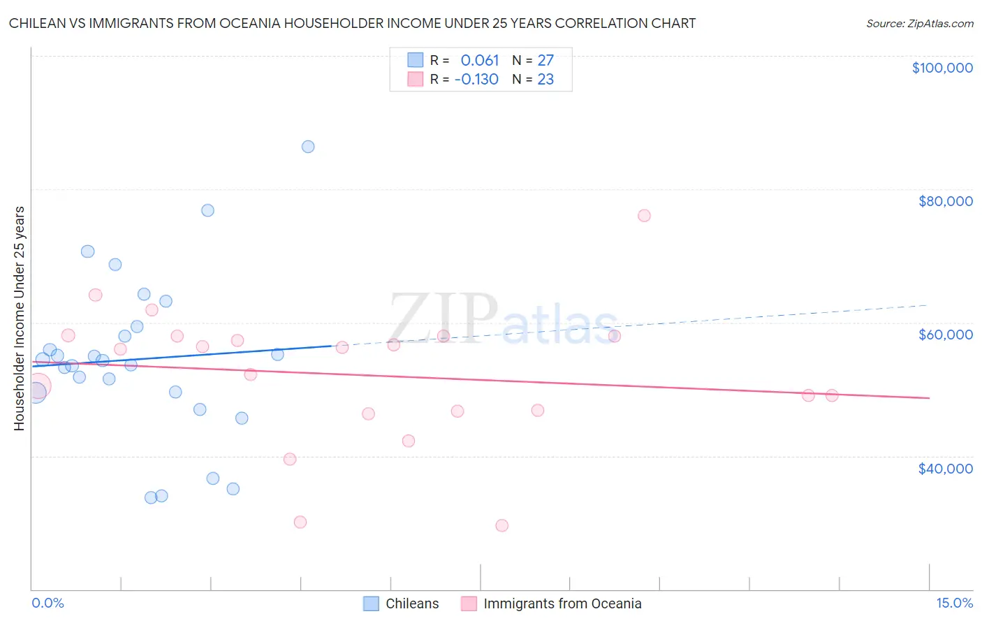 Chilean vs Immigrants from Oceania Householder Income Under 25 years