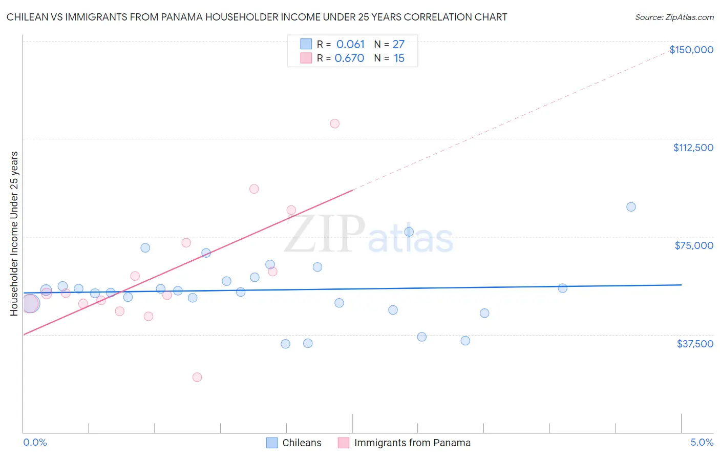 Chilean vs Immigrants from Panama Householder Income Under 25 years