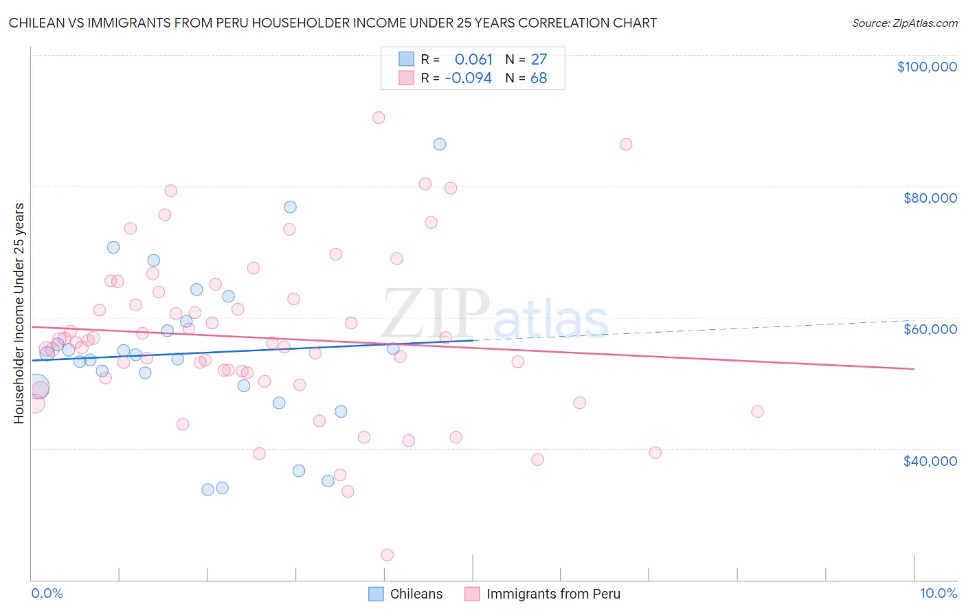 Chilean vs Immigrants from Peru Householder Income Under 25 years