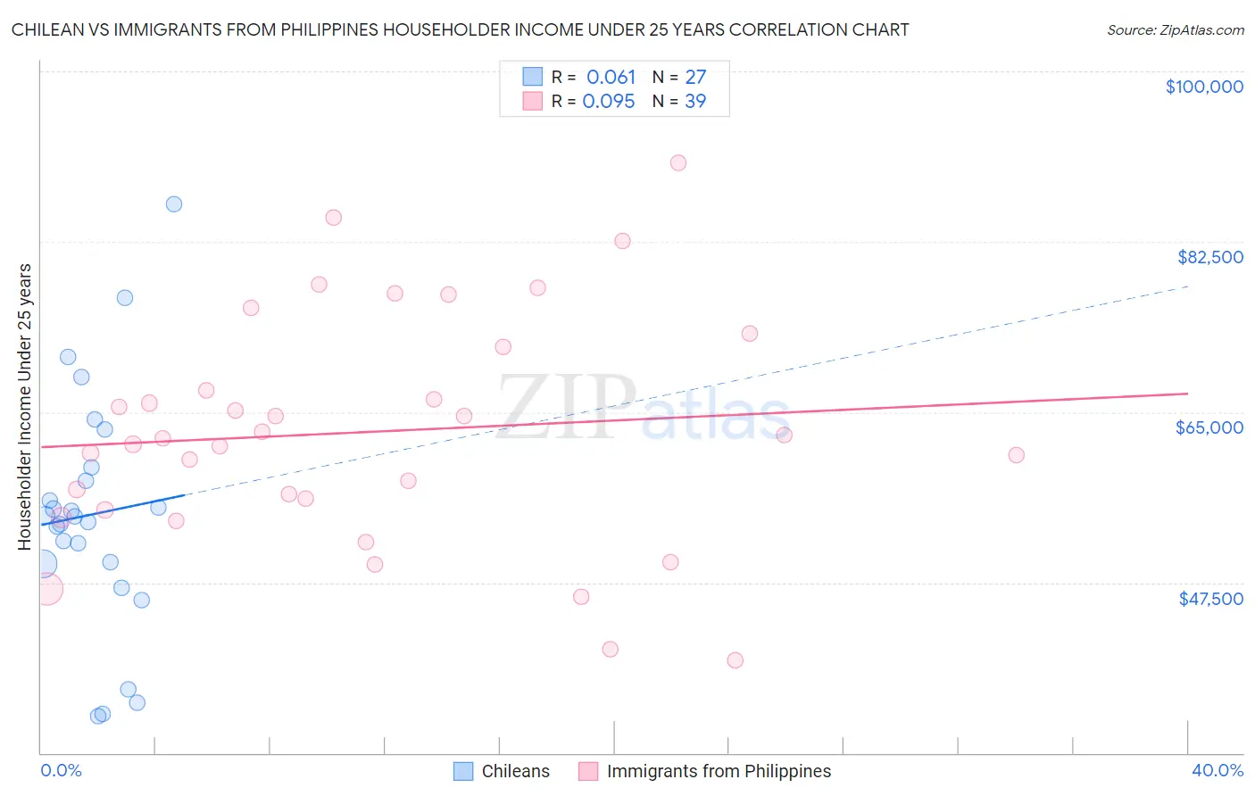 Chilean vs Immigrants from Philippines Householder Income Under 25 years