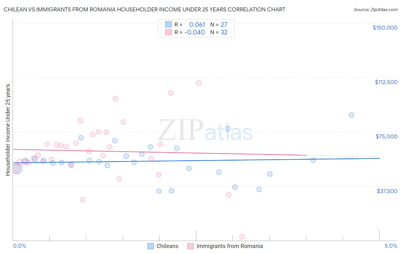 Chilean vs Immigrants from Romania Householder Income Under 25 years