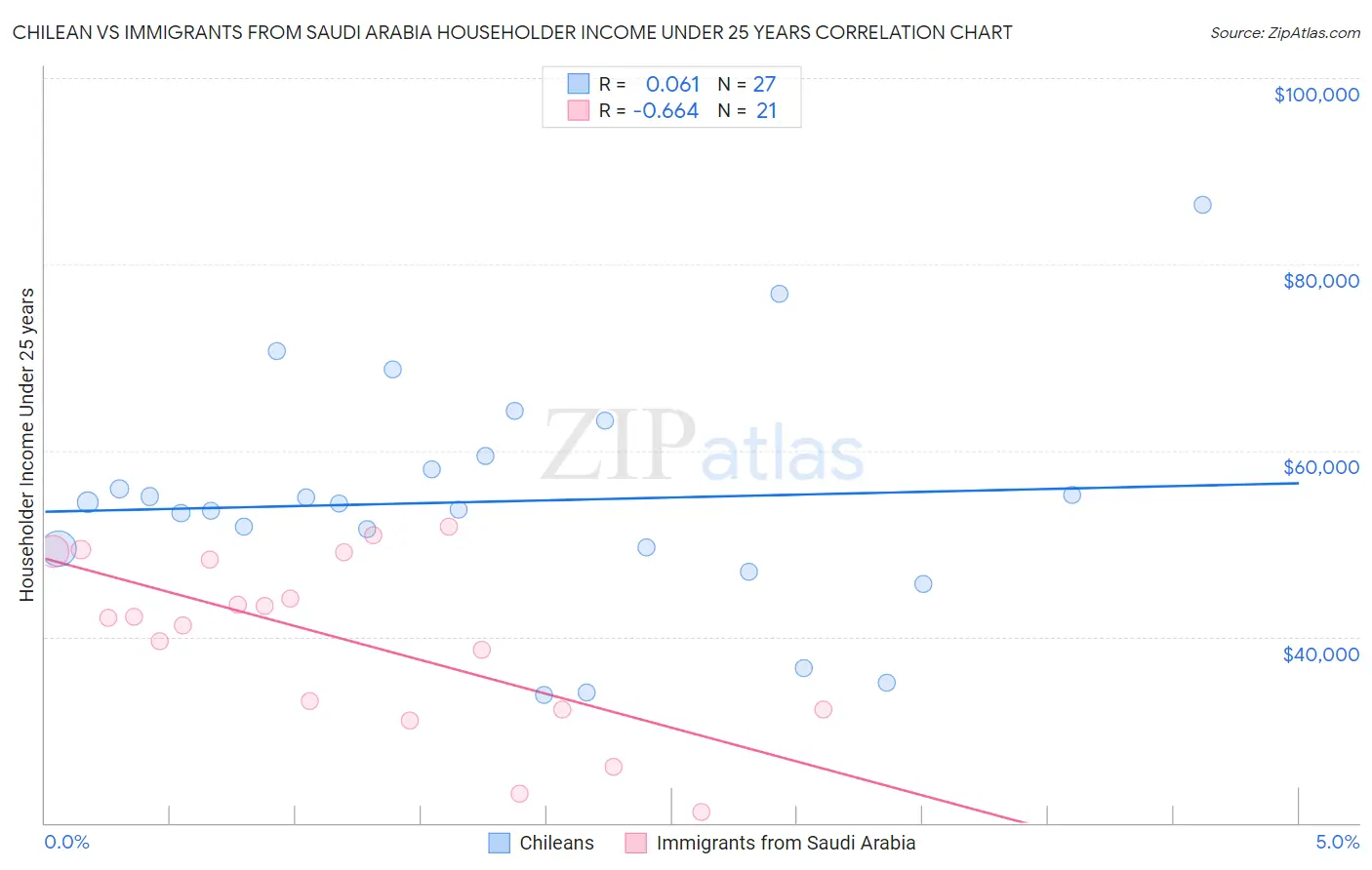 Chilean vs Immigrants from Saudi Arabia Householder Income Under 25 years