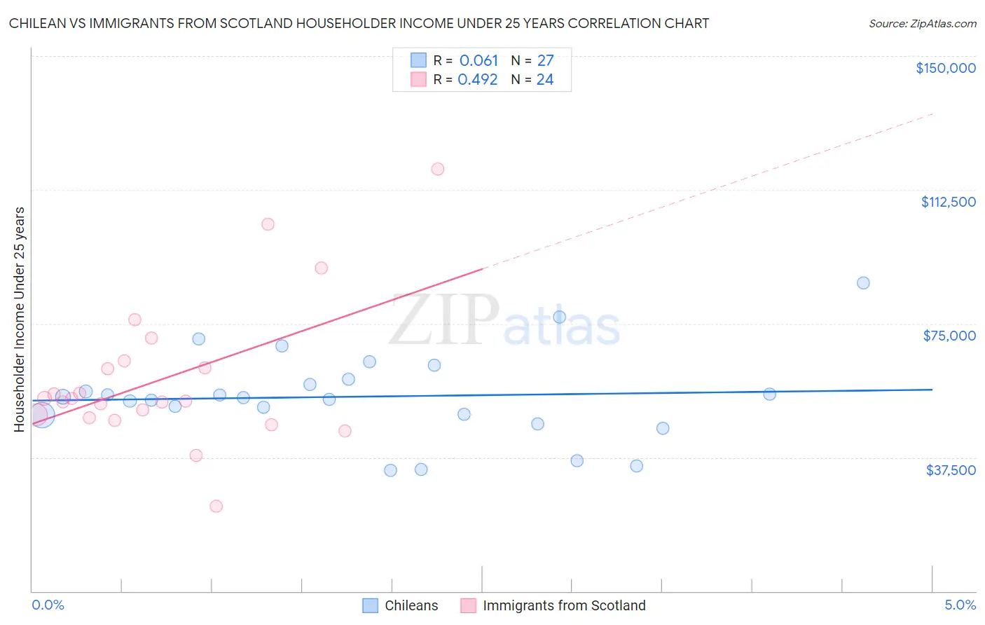 Chilean vs Immigrants from Scotland Householder Income Under 25 years