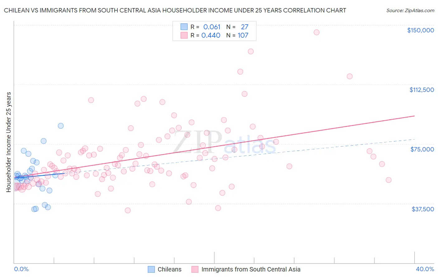 Chilean vs Immigrants from South Central Asia Householder Income Under 25 years