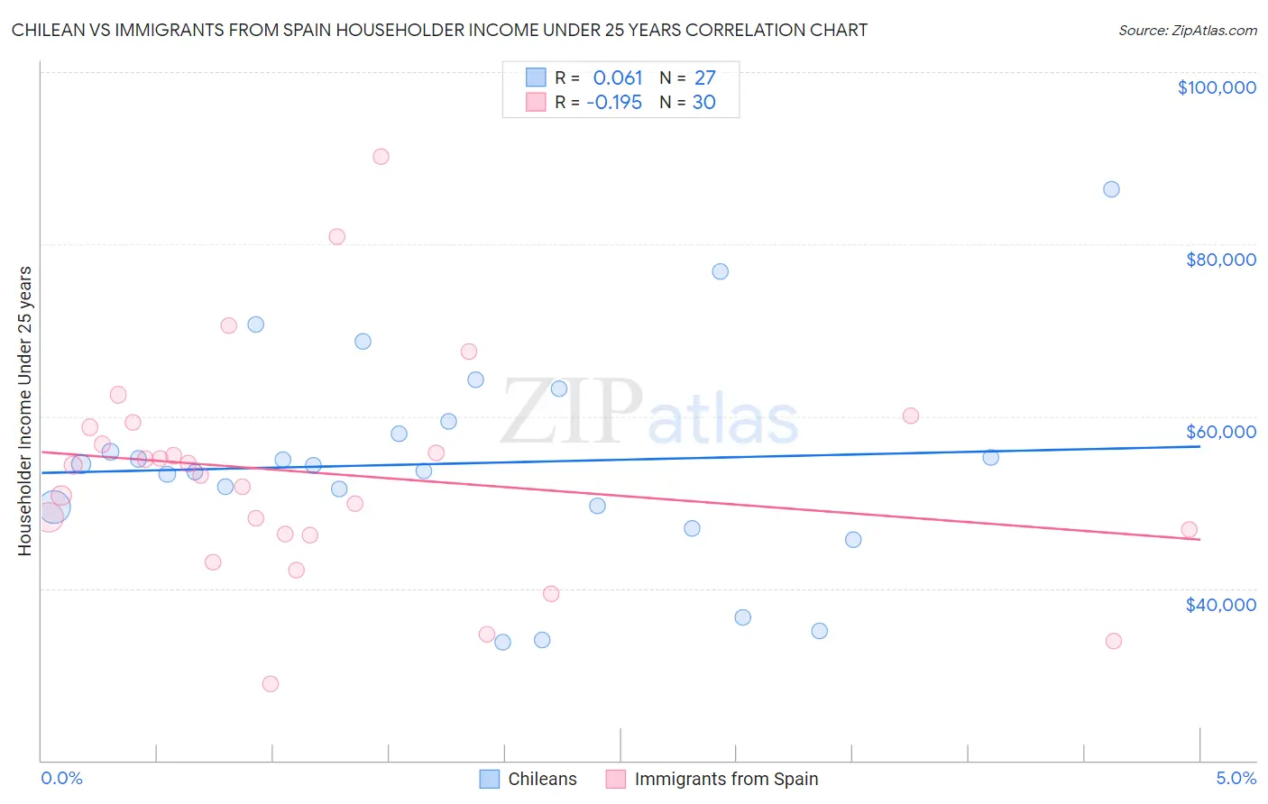 Chilean vs Immigrants from Spain Householder Income Under 25 years