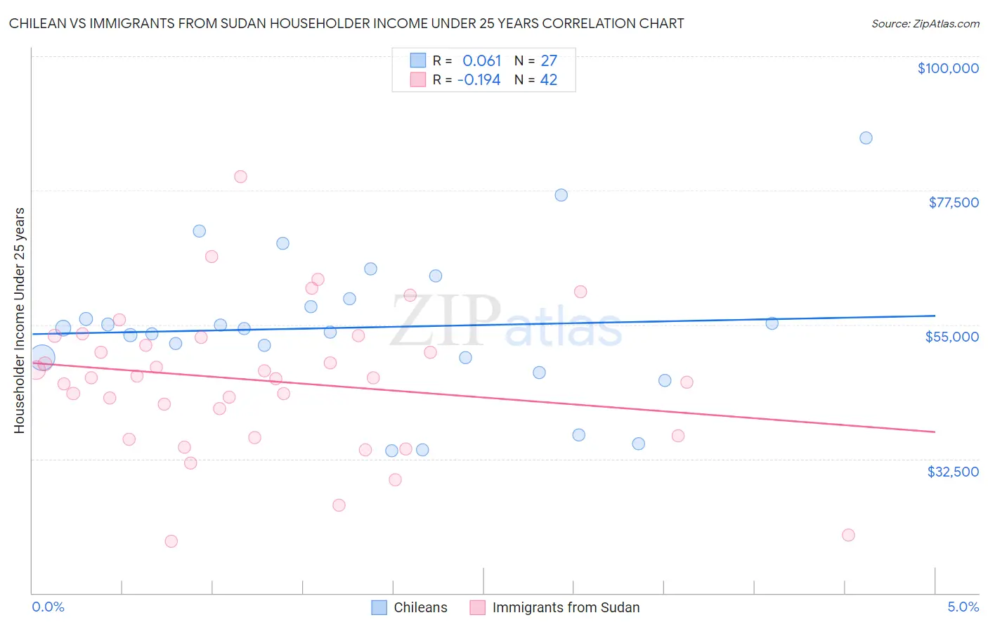 Chilean vs Immigrants from Sudan Householder Income Under 25 years