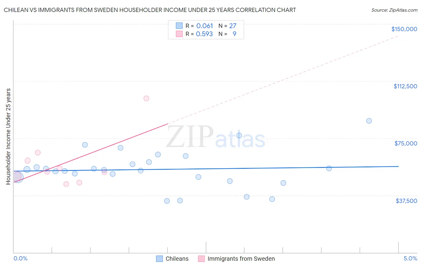 Chilean vs Immigrants from Sweden Householder Income Under 25 years