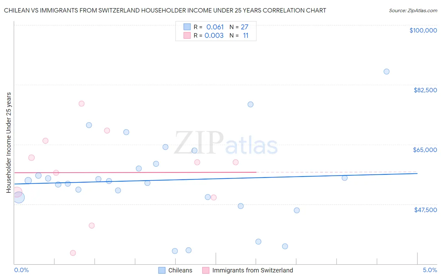 Chilean vs Immigrants from Switzerland Householder Income Under 25 years