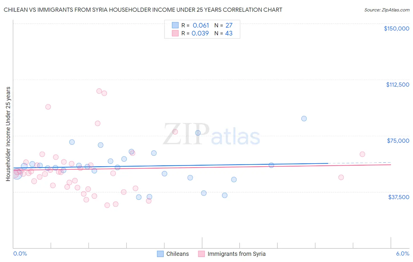 Chilean vs Immigrants from Syria Householder Income Under 25 years