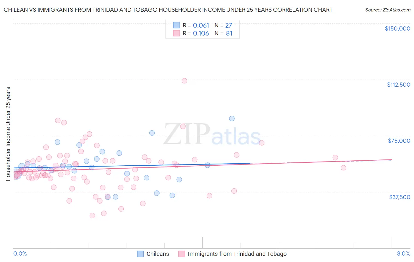 Chilean vs Immigrants from Trinidad and Tobago Householder Income Under 25 years