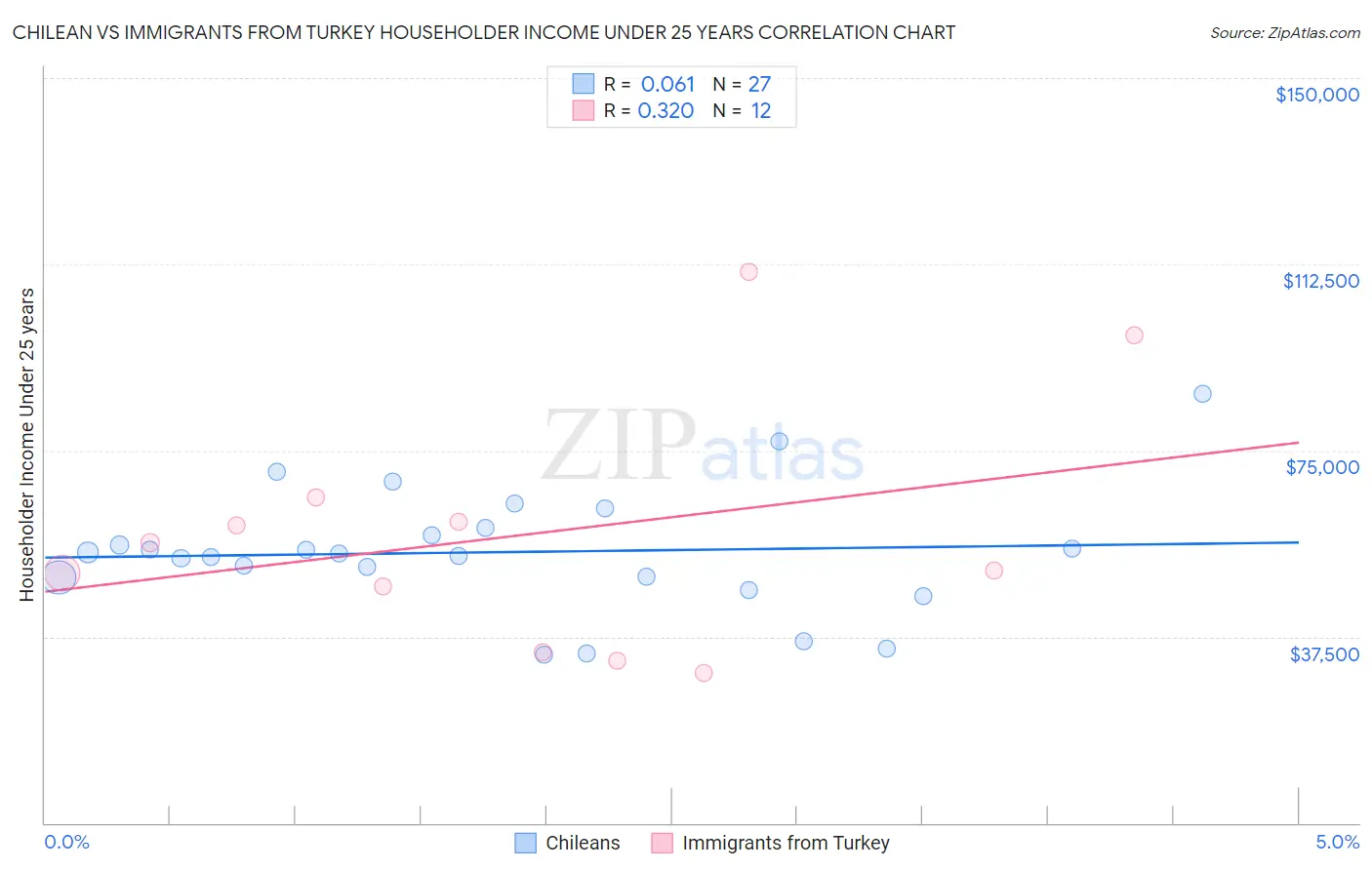 Chilean vs Immigrants from Turkey Householder Income Under 25 years