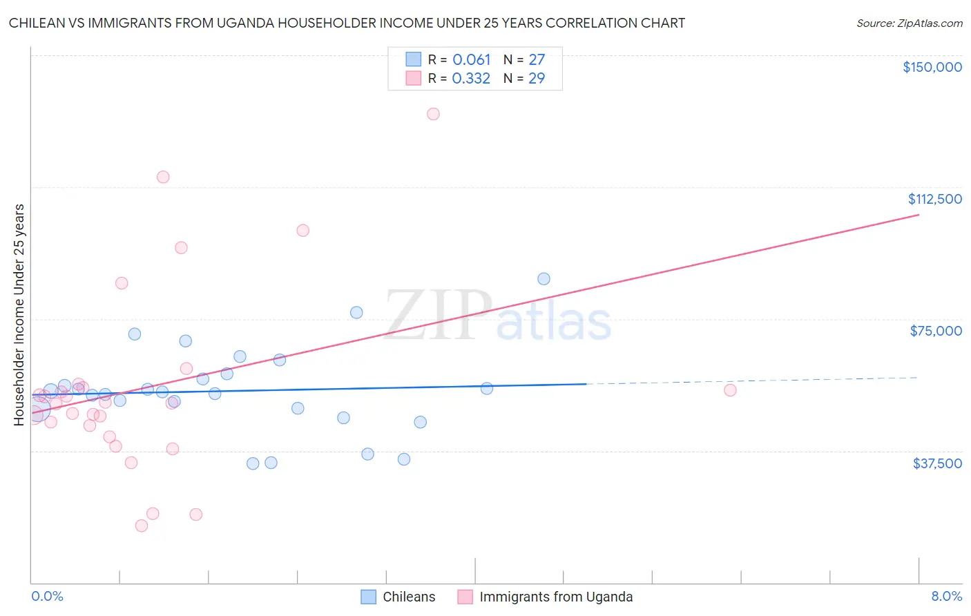 Chilean vs Immigrants from Uganda Householder Income Under 25 years