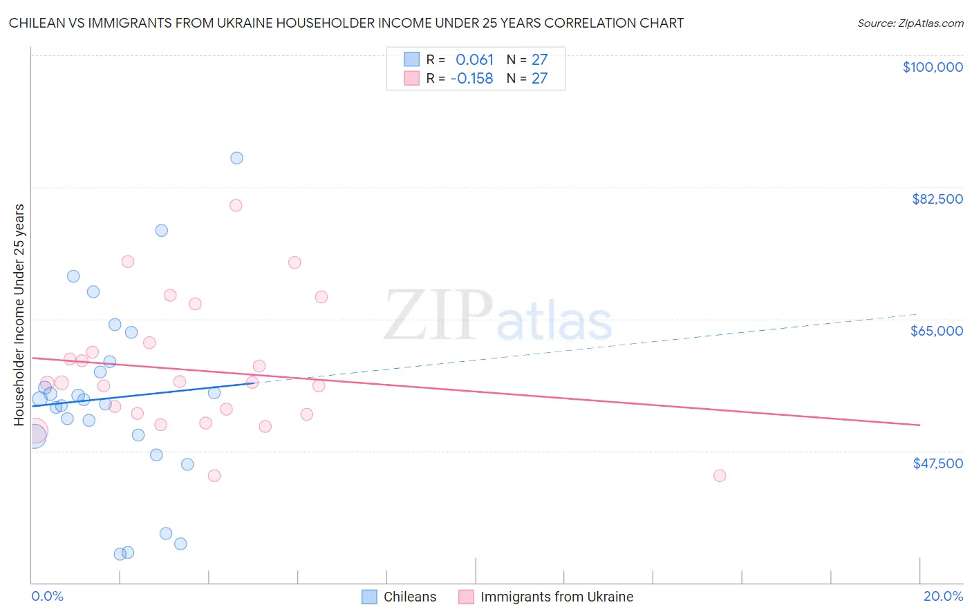Chilean vs Immigrants from Ukraine Householder Income Under 25 years