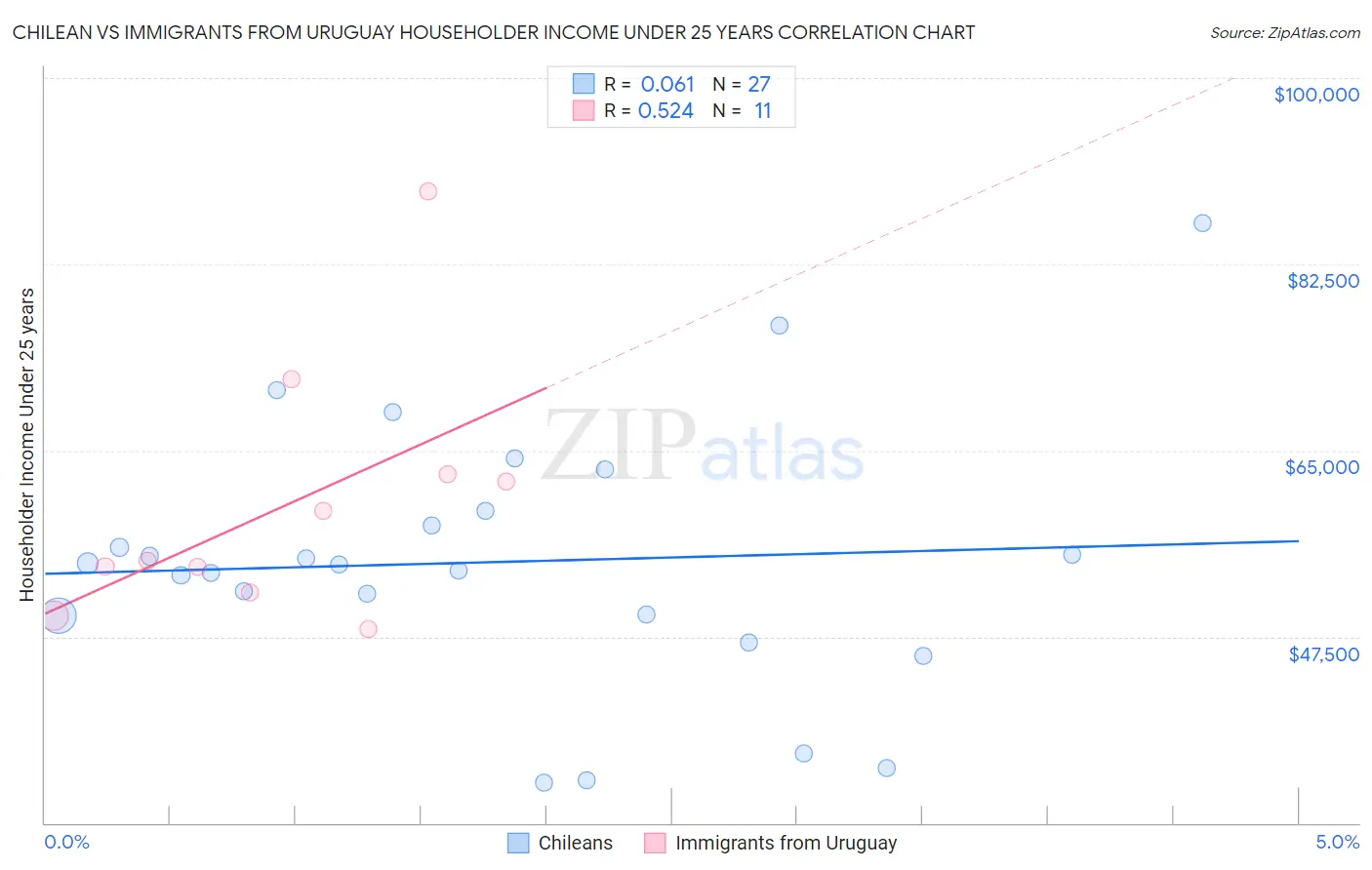 Chilean vs Immigrants from Uruguay Householder Income Under 25 years
