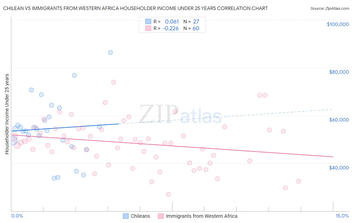 Chilean vs Immigrants from Western Africa Householder Income Under 25 years