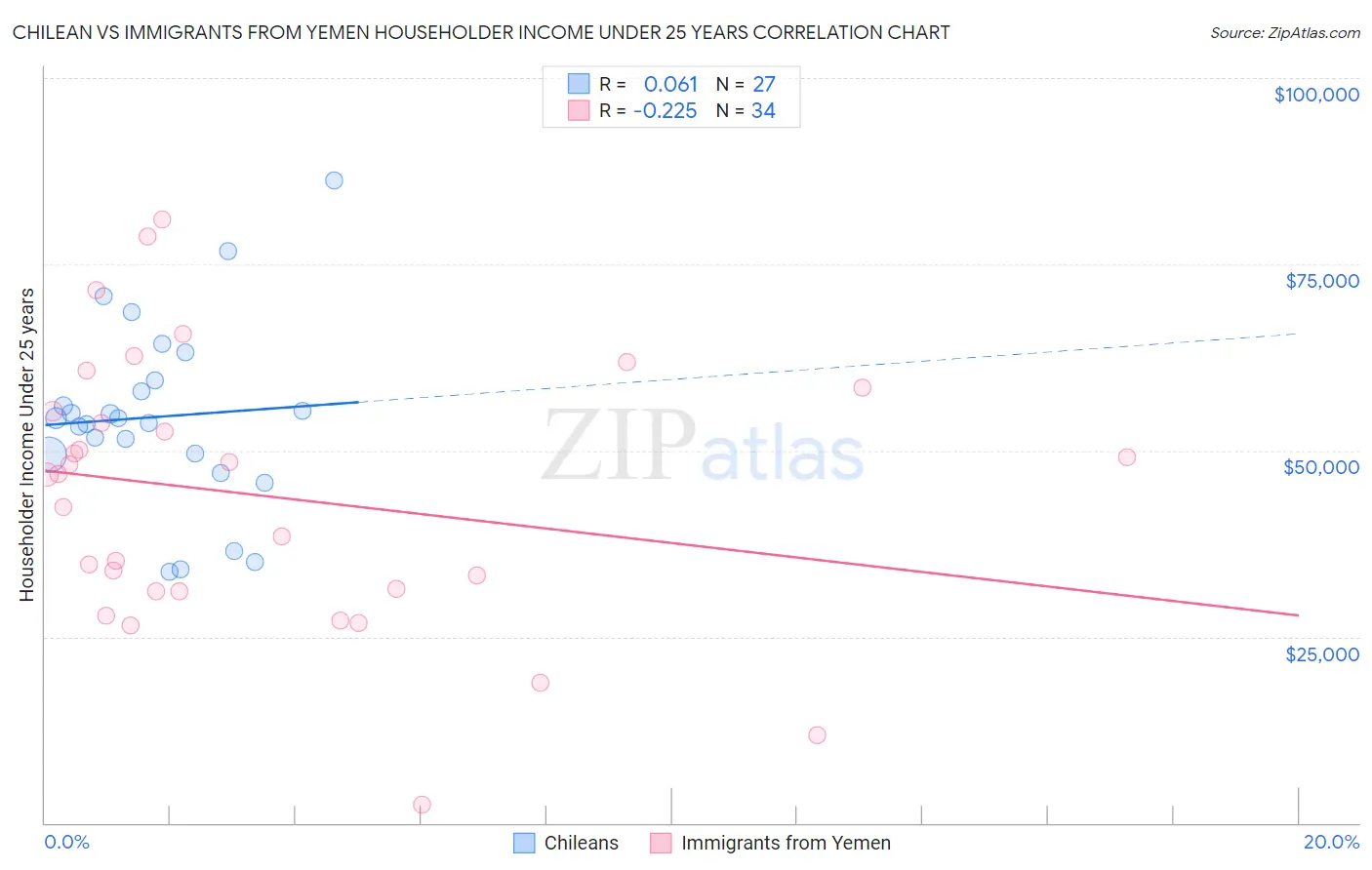 Chilean vs Immigrants from Yemen Householder Income Under 25 years