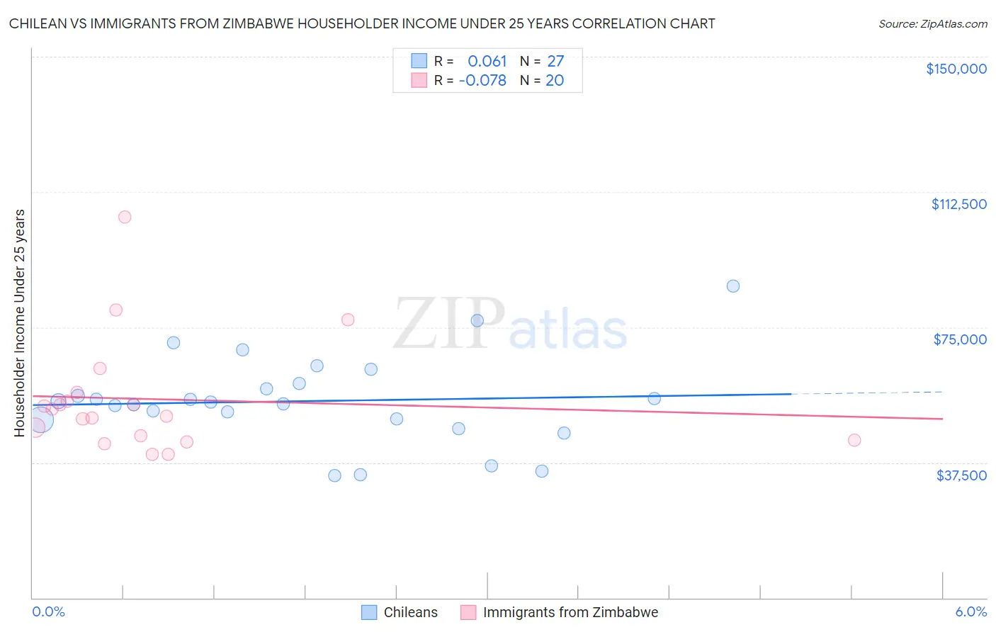 Chilean vs Immigrants from Zimbabwe Householder Income Under 25 years