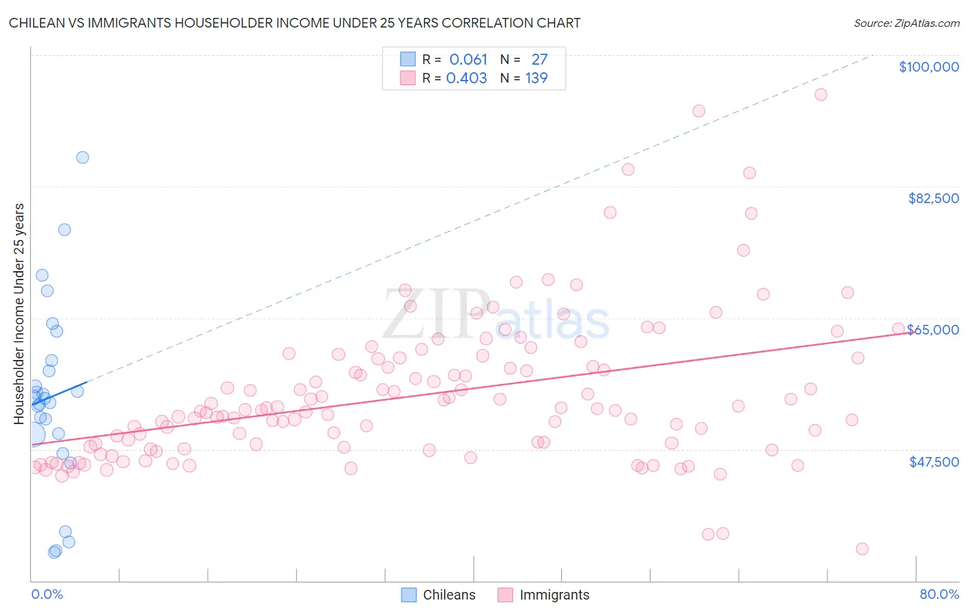 Chilean vs Immigrants Householder Income Under 25 years